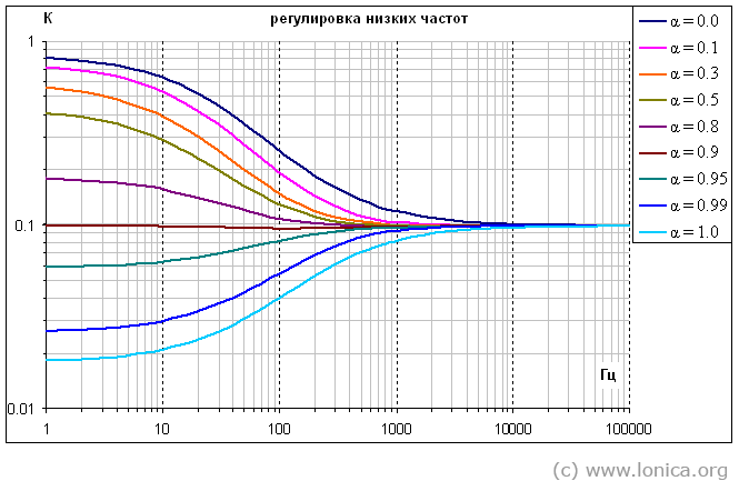 Семейство расчётных АЧХ регулятора регулятора тембра низкой частоты