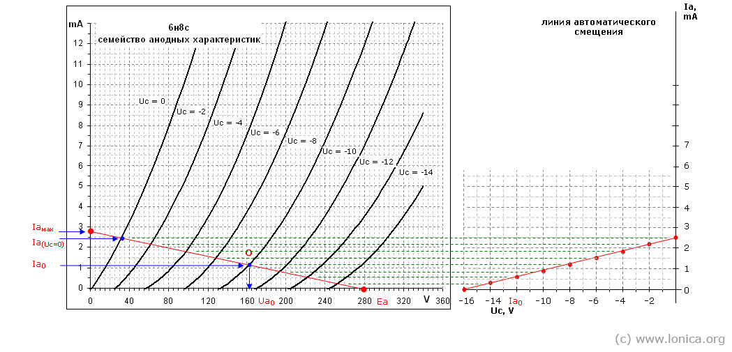 Графический анализ усилительного каскада на триоде 6н8с